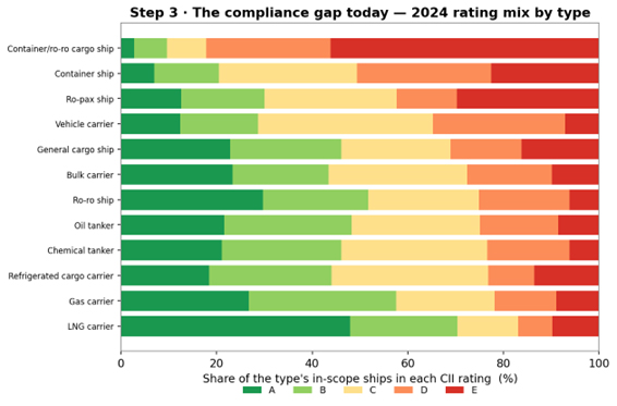 2024 CII rating mix by ship type, sorted by D/E share