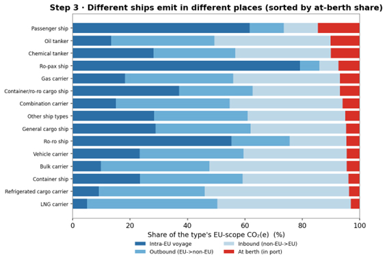 Each ship type's segment mix, sorted by at-berth share
