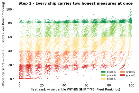 Every graded 2024 ship plotted by within-type rank and CII score, coloured by grade