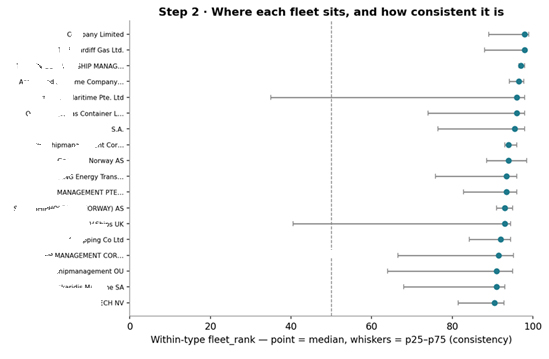 Each big fleet's median within-type rank with p25 to p75 whiskers