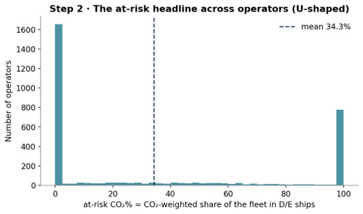 The at-risk CO2 percentage across operators, U-shaped distribution