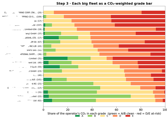 The biggest fleets as CO2-weighted grade bars, ordered dirtiest to cleanest