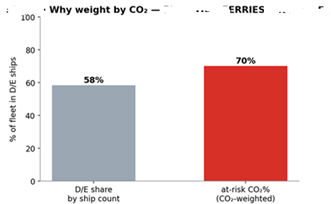 Why the at-risk figure is CO2-weighted: 58% of ships are D/E but they carry 70% of CO2