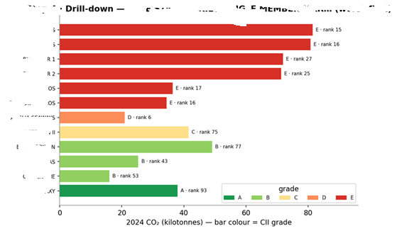The drill-down: vessels by 2024 CO2, coloured by grade, worst-first