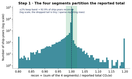 The four segments summing to the reported total within plus or minus 2 percent, log scale