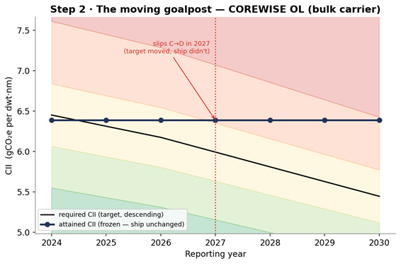 A bulk carrier at ratio 0.99 slipping from grade C into D as the target descends