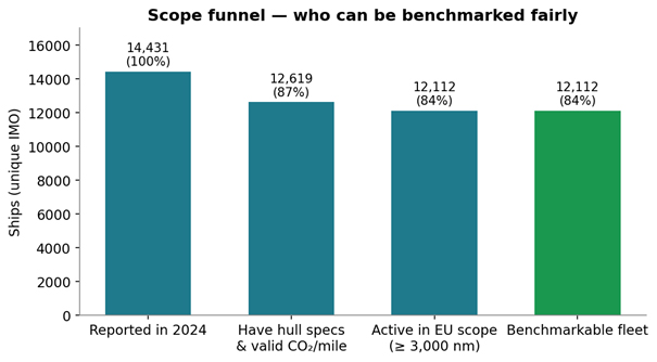 Scope funnel from 14,431 ships reporting in 2024 to a 12,112-ship benchmarkable fleet