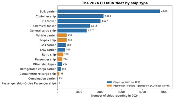 The 2024 benchmarkable EU MRV fleet broken down by ship type
