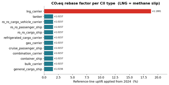The empirical CO2-equivalent rebase factor applied per ship type, highlighting LNG carriers