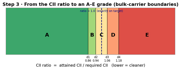 How the CII ratio maps to an A to E grade using bulk carrier boundaries