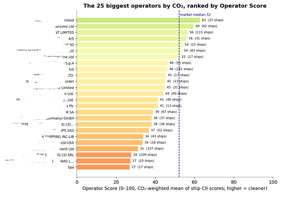 The 25 biggest operators by CO2, ranked by Operator Score