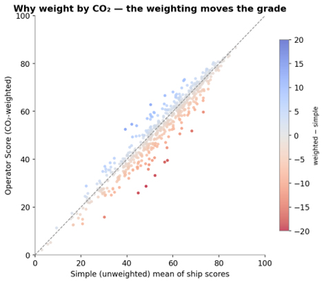 The CO2-weighted score versus the simple mean for every operator of 5 or more ships
