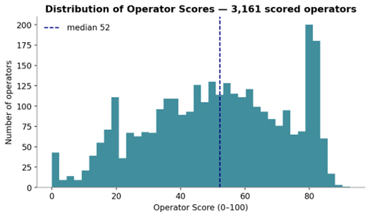 Distribution of the 3,161 Operator Scores