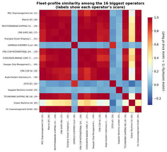 Fleet profile similarity among the 16 biggest operators