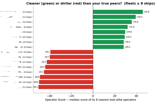 The biggest out- and under-performers versus their true peers