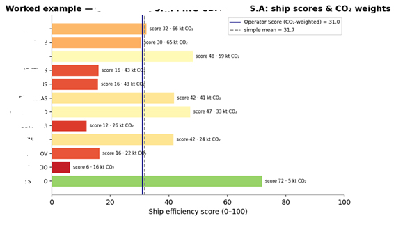 Costamare's 12 rated ships, efficiency score versus CO2