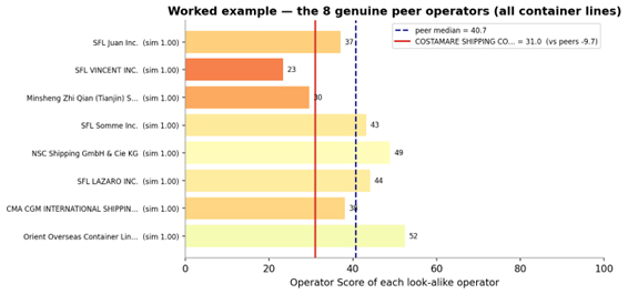 The 8 nearest look-alike operators to Costamare, all container lines