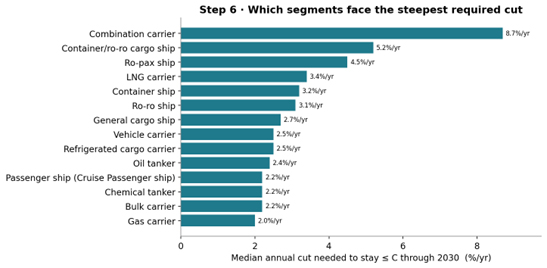 Median annual cut needed to stay C-or-better through 2030, by ship type