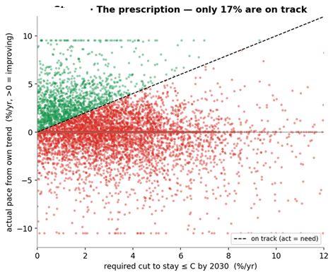Required cut versus actual pace for every ship that needs one