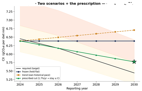 COREWISE OL: required target descending, frozen and trend attained, and the prescribed cut to the 2030 ceiling