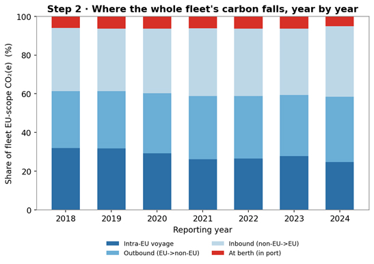 Fleet segment shares from 2018 to 2024, intra-EU, outbound, inbound, and at-berth