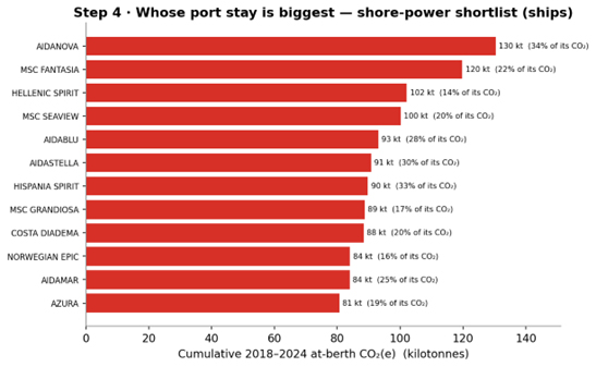 The absolute-tonnes at-berth leaderboard, dominated by big cruise ships and ferries