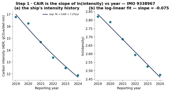 CAIR for one ship: intensity falling year on year and its log-linear fit