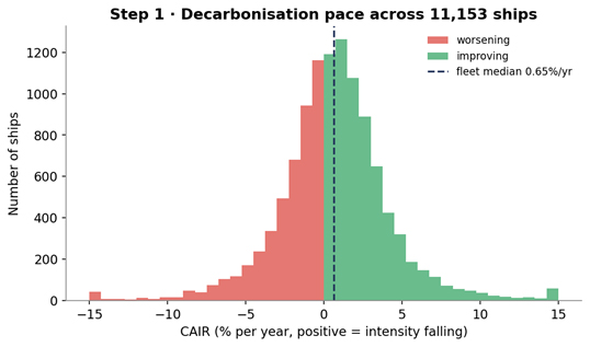 The fleet's distribution of CAIR, clipped to plus or minus 15 percent per year