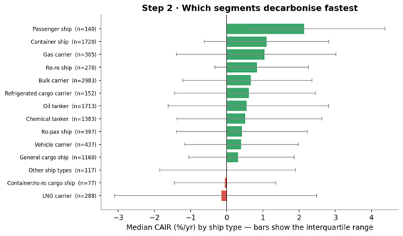 Median CAIR by ship type with interquartile range bars