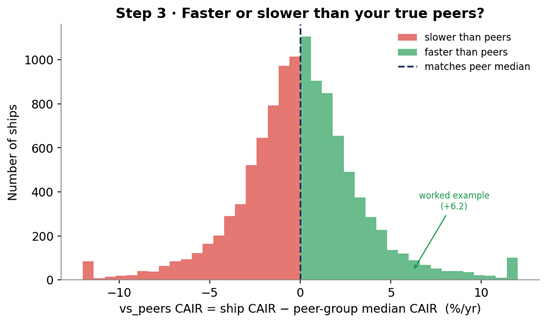 The fleet's gap-to-peers CAIR distribution