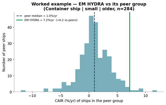 EM HYDRA's CAIR against the full CAIR distribution of its peer group